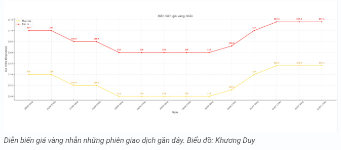 tctd-gia-vang-sang-37-vang-the-gioi-bat-tang-trong-nuoc-van-an-binh-bat-dong1-1751531948.PNG