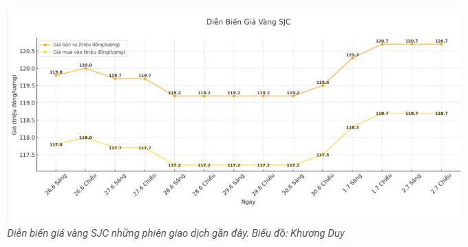 tctd-gia-vang-sang-37-vang-the-gioi-bat-tang-trong-nuoc-van-an-binh-bat-dong2-1751531948.PNG
