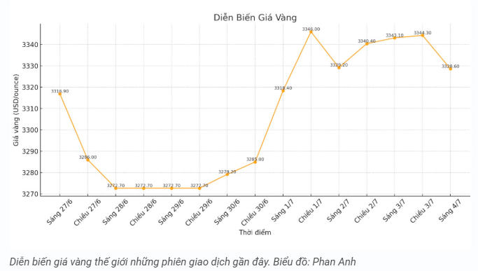 tctd-gia-vang-dung-hinh-chenh-lech-chat-3-trieuluong-ai-dam-luot-song-1751607980.PNG