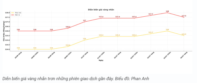 tctd-gia-vang-dung-hinh-chenh-lech-chat-3-trieuluong-ai-dam-luot-song1-1751607979.PNG