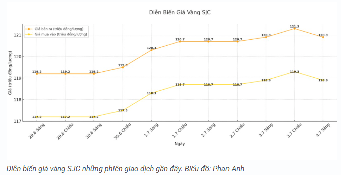 tctd-gia-vang-dung-hinh-chenh-lech-chat-3-trieuluong-ai-dam-luot-song3-1751607979.PNG