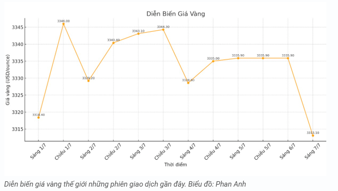 tctd-canh-bao-vang-giam-sau-chenh-lech-mua-ban-qua-cao-1751876263.PNG