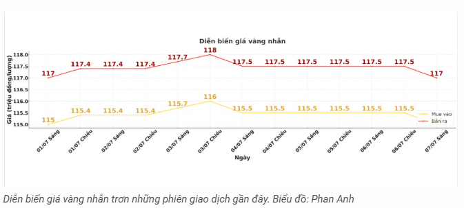 tctd-canh-bao-vang-giam-sau-chenh-lech-mua-ban-qua-cao1-1751876263.PNG