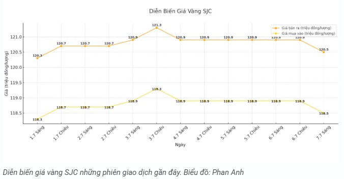 tctd-canh-bao-vang-giam-sau-chenh-lech-mua-ban-qua-cao2-1751876263.PNG