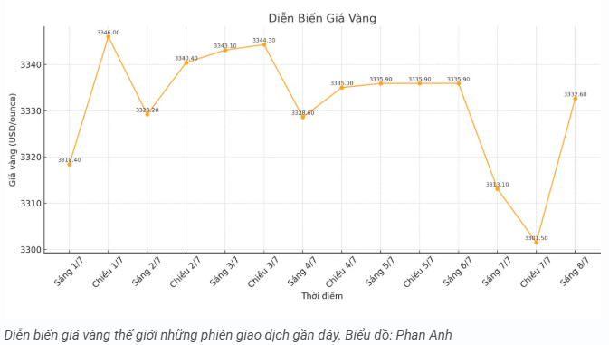 tctd-gia-vang-87-tang-ao-ao-vuot-moc-121-trieu-dongluong-1751956667.PNG