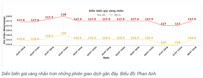 tctd-gia-vang-87-tang-ao-ao-vuot-moc-121-trieu-dongluong1-1751956667.PNG