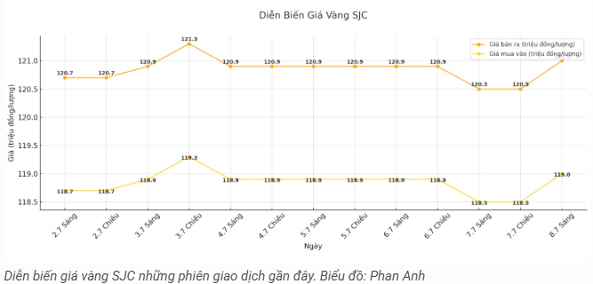 tctd-gia-vang-87-tang-ao-ao-vuot-moc-121-trieu-dongluong2-1751956667.PNG