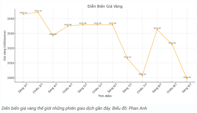 tctd-gia-vang-97-sau-cu-hoi-nhe-thi-truong-lao-doc-hang-loat-1752038537.PNG
