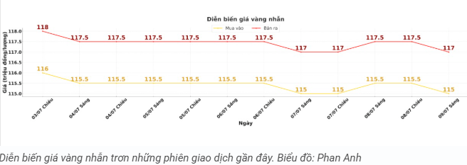 tctd-gia-vang-97-sau-cu-hoi-nhe-thi-truong-lao-doc-hang-loat1-1752038537.PNG