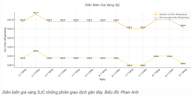 tctd-gia-vang-97-sau-cu-hoi-nhe-thi-truong-lao-doc-hang-loat2-1752038537.PNG