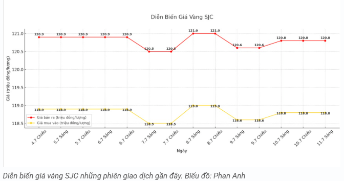 tctd-gia-vang-117-tang-manh-toan-thi-truong-vang-nhan-vot-13-trieu-dongluong1-1752221279.PNG
