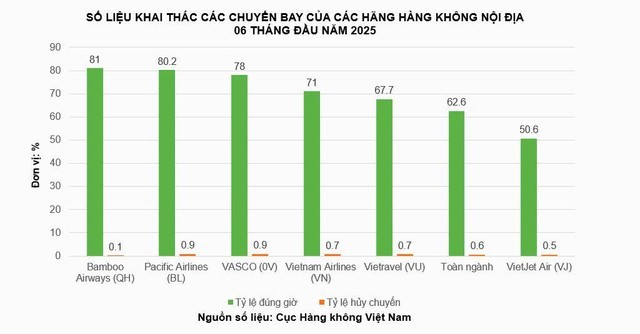 tctdvn-vietjet-air-doi-so-bay-dung-gio-cu-2-chuyen-thi-1-chuyen-tre-1752247832.jpg
