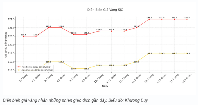 tctd-vang-dung-hinh-bac-tang-toc-cuoc-dua-kim-loai-dao-chieu1-1752479326.PNG