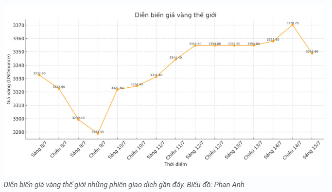 tctd-gia-vang-rot-manh-chenh-lech-cao-ngat-luot-song-de-luot-luon-ca-von-1752557240.PNG