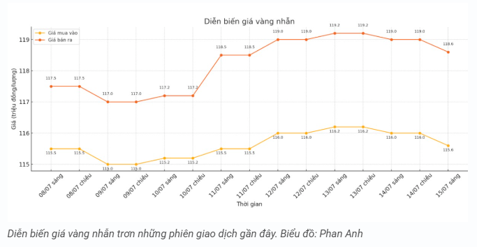 tctd-gia-vang-rot-manh-chenh-lech-cao-ngat-luot-song-de-luot-luon-ca-von1-1752557240.PNG