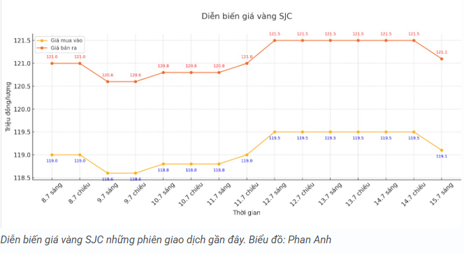 tctd-gia-vang-rot-manh-chenh-lech-cao-ngat-luot-song-de-luot-luon-ca-von3-1752557240.PNG