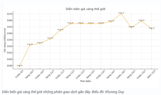 tctd-vang-trong-nuoc-the-gioi-cung-rot-chuyen-gi-dang-xay-ra-1752639092.PNG
