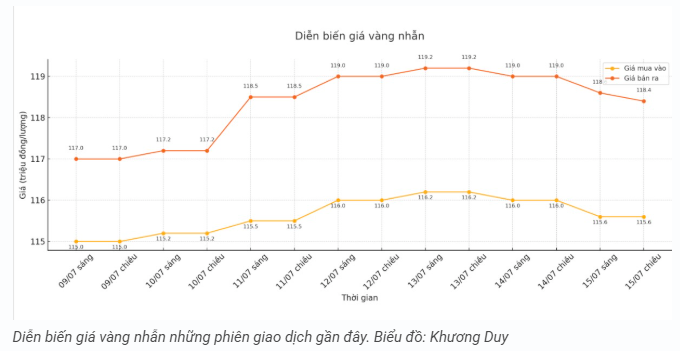 tctd-vang-trong-nuoc-the-gioi-cung-rot-chuyen-gi-dang-xay-ra1-1752639092.PNG