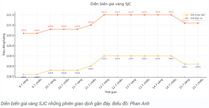 tctd-vang-trong-nuoc-the-gioi-cung-rot-chuyen-gi-dang-xay-ra2-1752639093.PNG