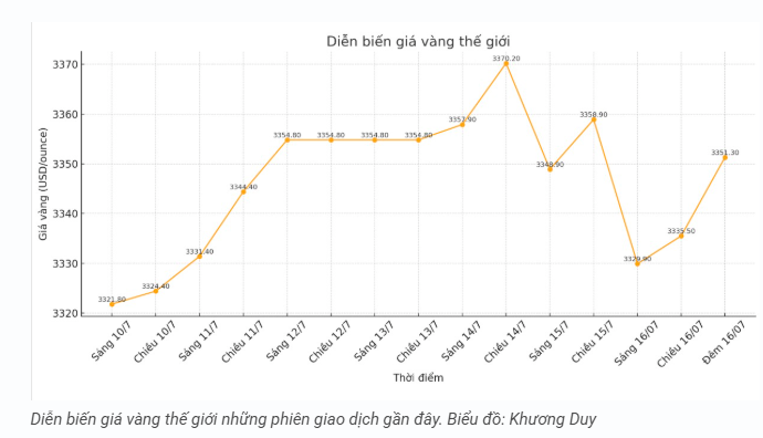 tctd-gia-vang-177-vang-nhan-bat-tang-vang-mieng-dam-chan-tai-cho-1752735855.PNG
