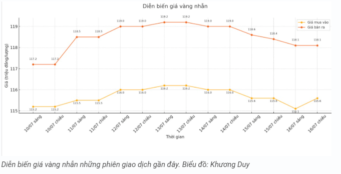 tctd-gia-vang-177-vang-nhan-bat-tang-vang-mieng-dam-chan-tai-cho1-1752735856.PNG