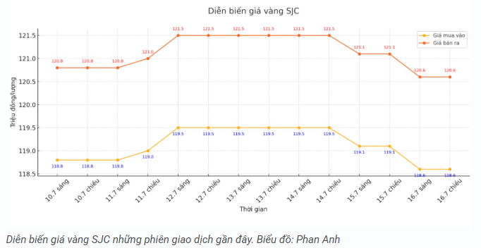 tctd-gia-vang-177-vang-nhan-bat-tang-vang-mieng-dam-chan-tai-cho2-1752735856.PNG