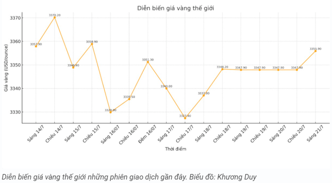 tctd-gia-vang-bat-tang-dau-tuan-luot-song-can-than-chenh-lech-mua-ban-len-toi-3-trieu-1753081545.PNG