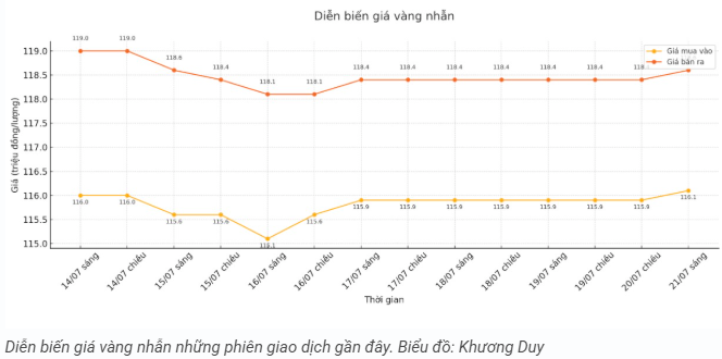 tctd-gia-vang-bat-tang-dau-tuan-luot-song-can-than-chenh-lech-mua-ban-len-toi-3-trieu1-1753081544.PNG