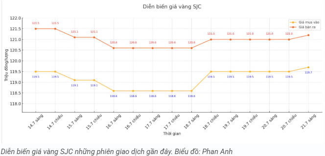 tctd-gia-vang-bat-tang-dau-tuan-luot-song-can-than-chenh-lech-mua-ban-len-toi-3-trieu2-1753081544.PNG