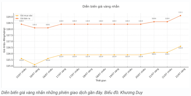 tctd-gia-vang-trong-nuoc-sang-227-tang-chong-mat-moi-luong-them-ca-trieu-dong1-1753168883.PNG