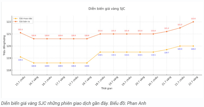 tctd-gia-vang-trong-nuoc-sang-227-tang-chong-mat-moi-luong-them-ca-trieu-dong2-1753168883.PNG