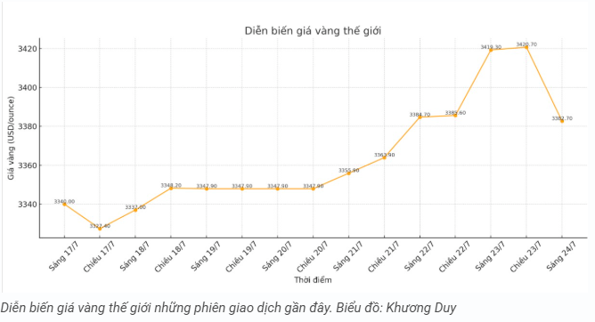 tctd-gia-vang-247-cu-roi-manh-chenh-lech-mua-ban-noi-rong-ai-luot-song-nen-can-than-1753331347.PNG