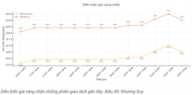 tctd-gia-vang-247-cu-roi-manh-chenh-lech-mua-ban-noi-rong-ai-luot-song-nen-can-than1-1753331347.PNG