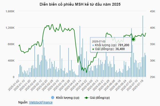 tctd-fpts-ra-mat-pho-tgd-moi-dat-muc-tieu-lai-quy-32025-cao-nhat-trong-3-nam-1753424091.JPG
