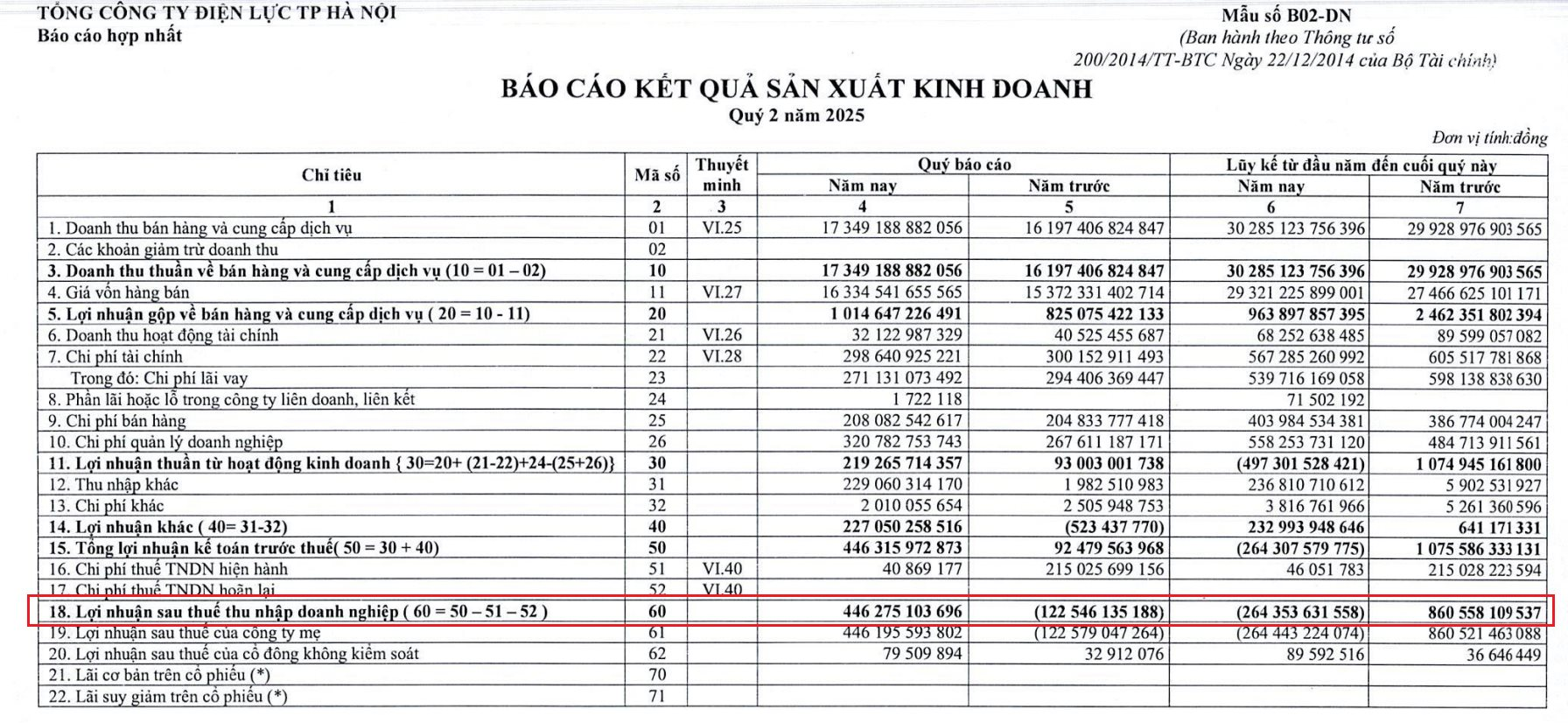 evn-hanoi-va-evn-hcmc-lo-tong-cong-gan-700-ty-trong-nua-dau-nam-688457250b4cd-1753619471.png