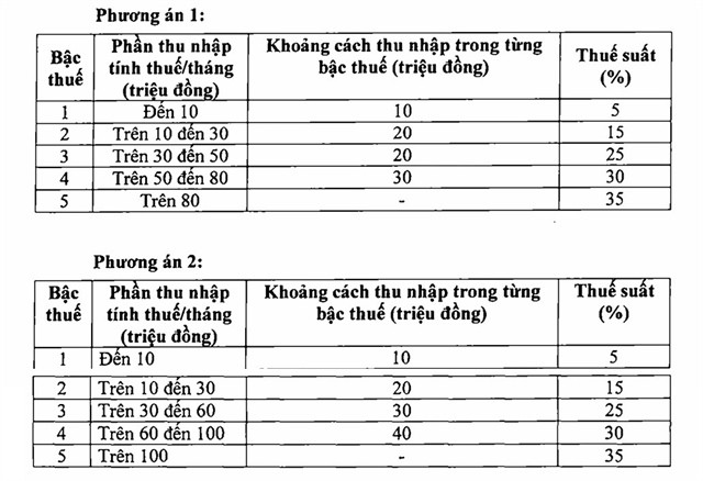 tctd-giam-tu-7-xuong-5-bac-thue-thu-nhap-ca-nhan-bot-roi-ram-nhung-van-con-gay-tranh-cai-1753681385.png