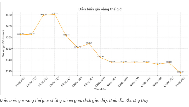 tctd-gia-vang-tut-doc-usd-tang-vot-nha-dau-tu-rut-chay-1753772201.PNG