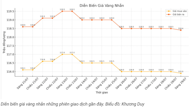 tctd-gia-vang-tut-doc-usd-tang-vot-nha-dau-tu-rut-chay1-1753772201.PNG