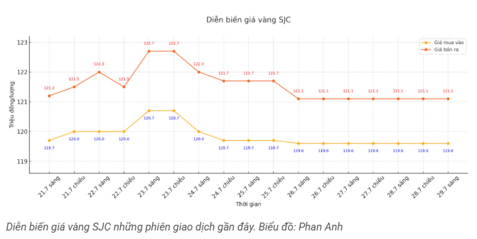 tctd-gia-vang-tut-doc-usd-tang-vot-nha-dau-tu-rut-chay2-1753772201.PNG