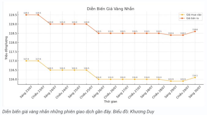 tctd-gia-vang-trong-nuoc-tang-soc-chenh-lech-len-toi-3-trieuluong1-1753863790.PNG