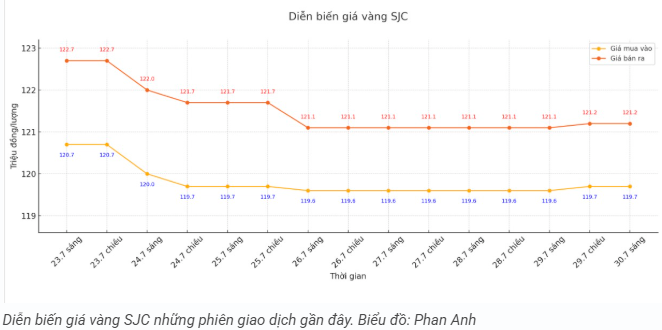 tctd-gia-vang-trong-nuoc-tang-soc-chenh-lech-len-toi-3-trieuluong2-1753863790.PNG
