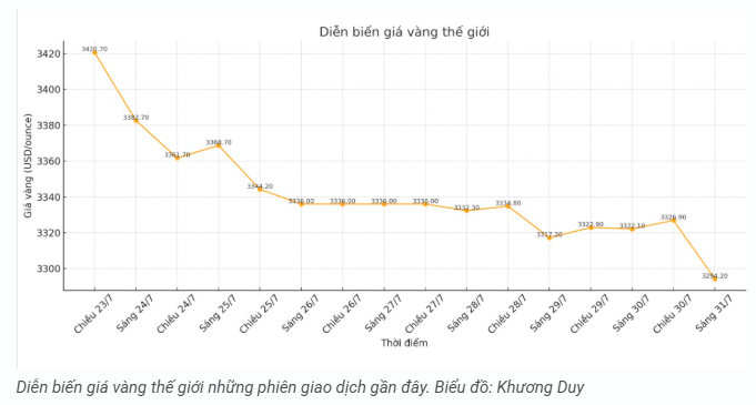 tctd-gia-vang-317-do-deo-fed-siet-lai-nha-dau-tu-mat-via-1753952204.PNG