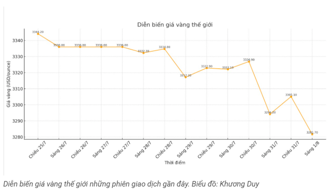 tctd-gia-vang-hom-nay-18-trong-nuoc-nguoc-song-the-gioi-vang-tang-vot-1754029314.PNG