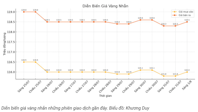 tctd-gia-vang-hom-nay-18-trong-nuoc-nguoc-song-the-gioi-vang-tang-vot1-1754029314.PNG