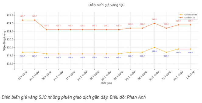 tctd-gia-vang-hom-nay-18-trong-nuoc-nguoc-song-the-gioi-vang-tang-vot2-1754029314.PNG