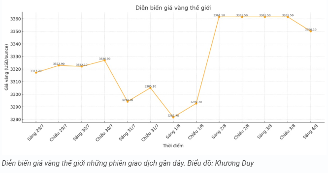 tctd-gia-vang-hom-nay-48-vang-trong-nuoc-ke-len-nguoi-xuong-the-gioi-giam-nhung-chua-het-hy-vong-1754290156.PNG