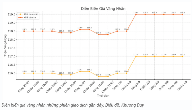 tctd-gia-vang-hom-nay-48-vang-trong-nuoc-ke-len-nguoi-xuong-the-gioi-giam-nhung-chua-het-hy-vong1-1754290156.PNG