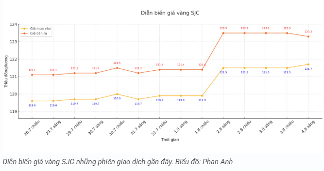 tctd-gia-vang-hom-nay-48-vang-trong-nuoc-ke-len-nguoi-xuong-the-gioi-giam-nhung-chua-het-hy-vong2-1754290156.PNG