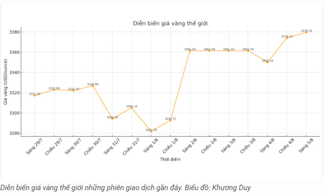 tctd-gia-vang-hom-nay-58-vang-trong-nuoc-phi-nuoc-dai-vang-the-gioi-nham-nhe-vuot-3400-usdounce-1754369458.PNG