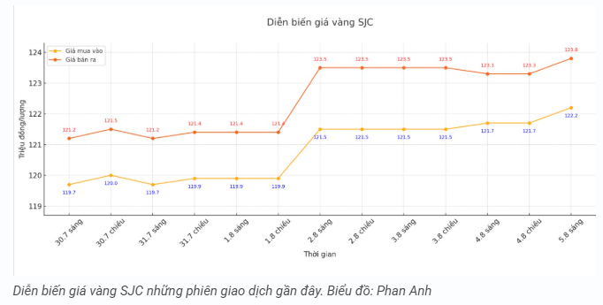 tctd-gia-vang-hom-nay-58-vang-trong-nuoc-phi-nuoc-dai-vang-the-gioi-nham-nhe-vuot-3400-usdounce21-1754369458.PNG